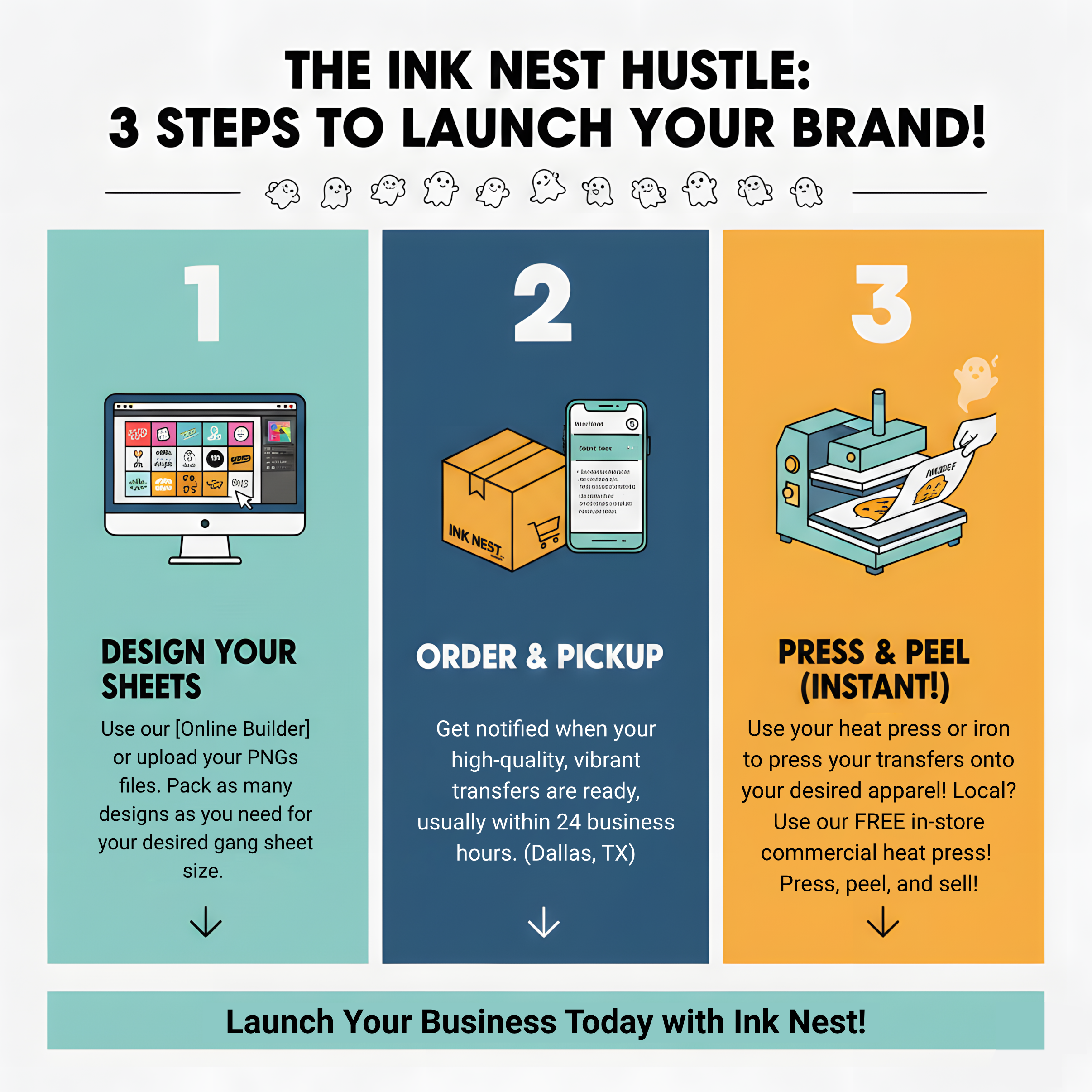A three-step infographic showing how to launch a custom shirt business: 1. Design a 22x12 inch gang sheet for $4.99, 2. Order and pick up in Dallas, 3. Use the free in-store heat press with Ghost Peel instant hot peel technology.